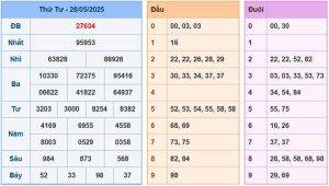 Soi Cầu Chốt Số Miền Bắc Ngày 29/05/2025