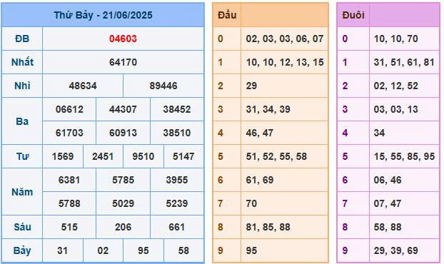 soi cầu XSMB ngày 22/06/2025