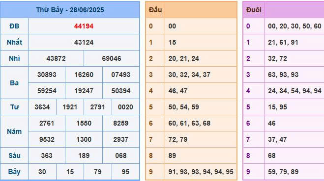 Soi cầu 88 chốt số ngày 29/06/2025
