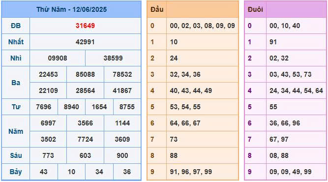soi cầu chốt số miền Bắc ngày 13/06/2025