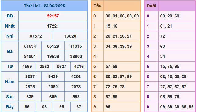 Chốt số ngày 24/06/2025