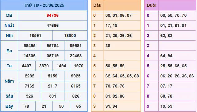 Chốt số ngày 26/06/2025