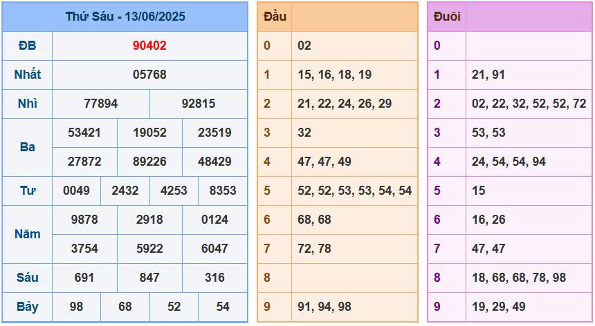 soi cầu chốt số miền Bắc ngày 14/06/2025