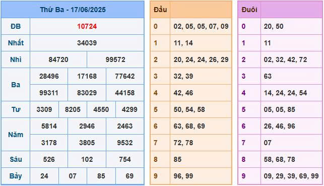 Soi cầu 88 ngày 18/06/2025