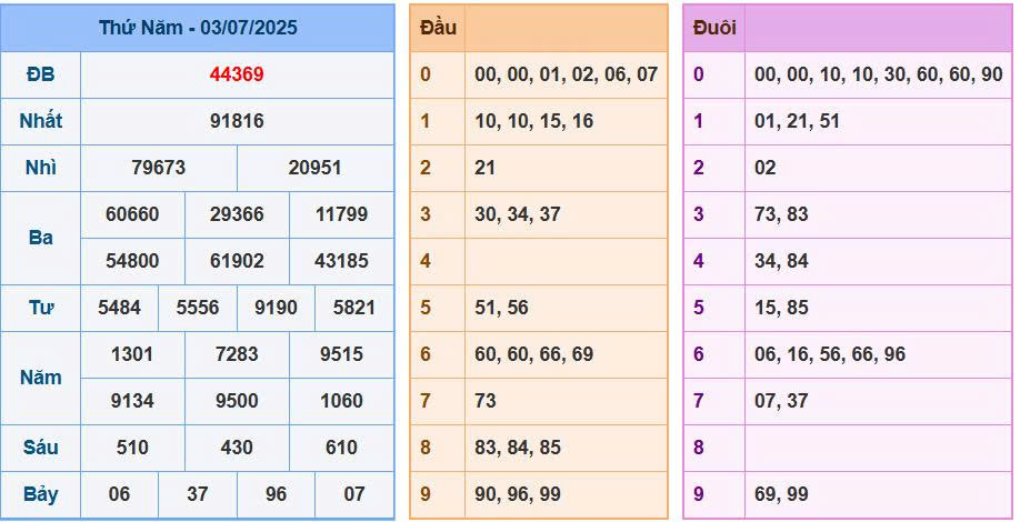 Soi cầu 88 chốt số ngày 04/7/2025