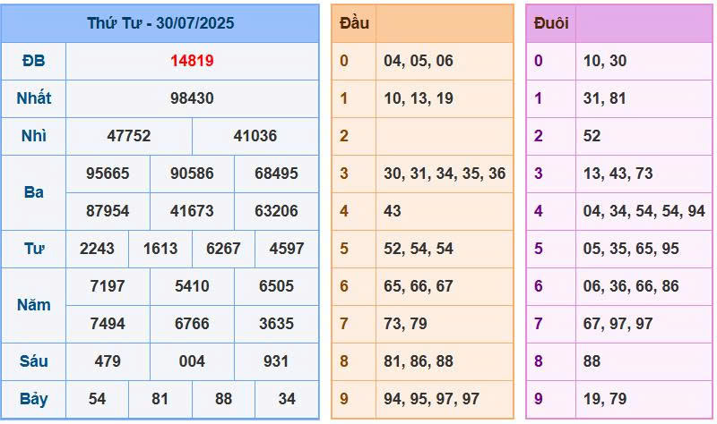 Soi cầu 88 ngày 31/7/2025