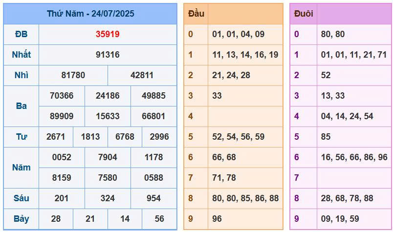 Soi cầu 88 chốt số ngày 25/7/2025