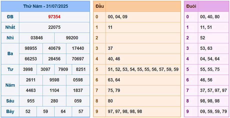 Soi cầu 88 ngày 01/8/2025