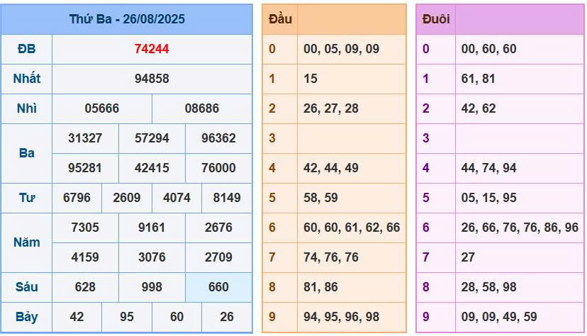 Soi cầu 88 ngày 27/8/2025