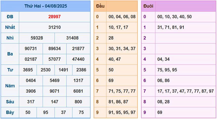 Soi cầu 88 ngày 05/8/2025