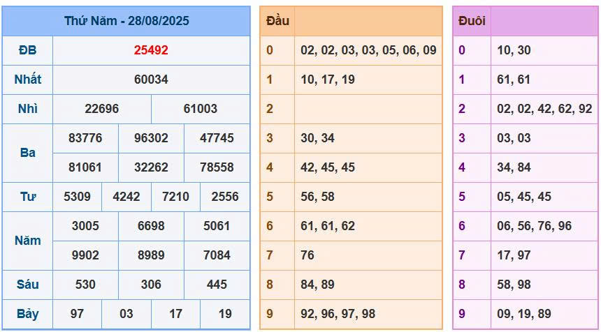 Soi cầu 88 ngày 29/8/2025
