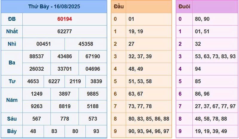 Soi cầu 88 ngày 17/8/2025