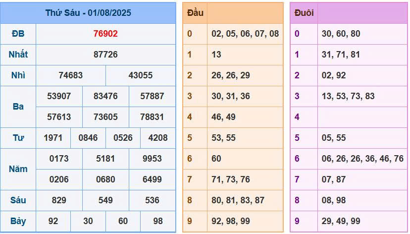 Soi cầu 88 ngày 02/8/2025