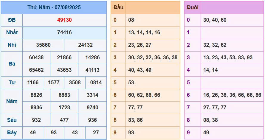 Soi cầu 88 ngày 08/8/2025