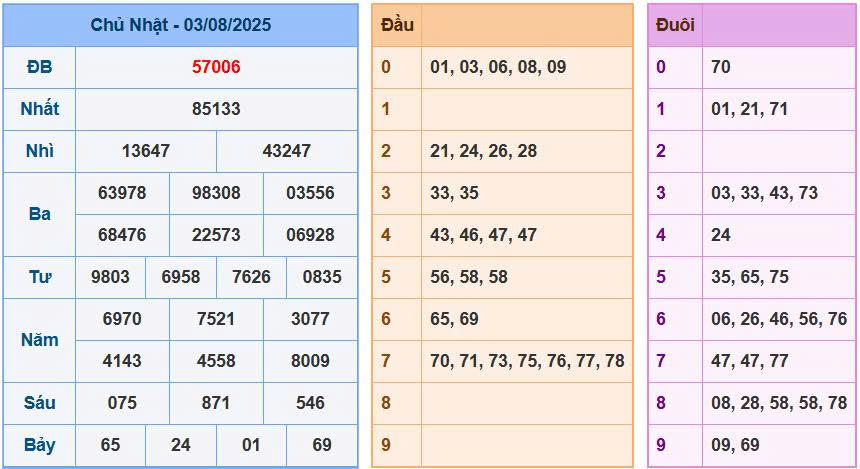 Soi cầu 88 ngày 04/8/2025