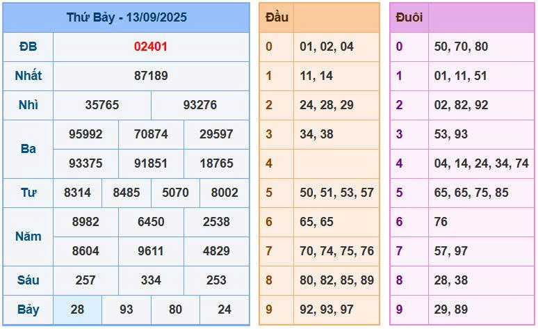 Soi cầu 88 ngày 14/9/2025