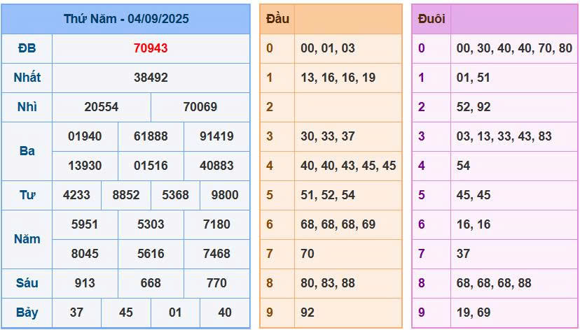 Soi cầu 88 ngày 05/9/2025