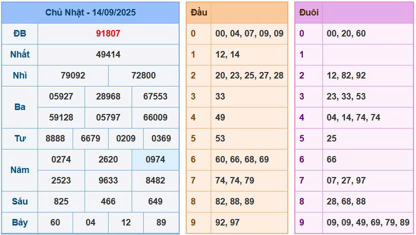 Soi cầu 88 ngày 15/9/2025