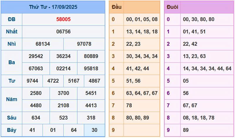 Soi cầu 88 ngày 18/9/2025