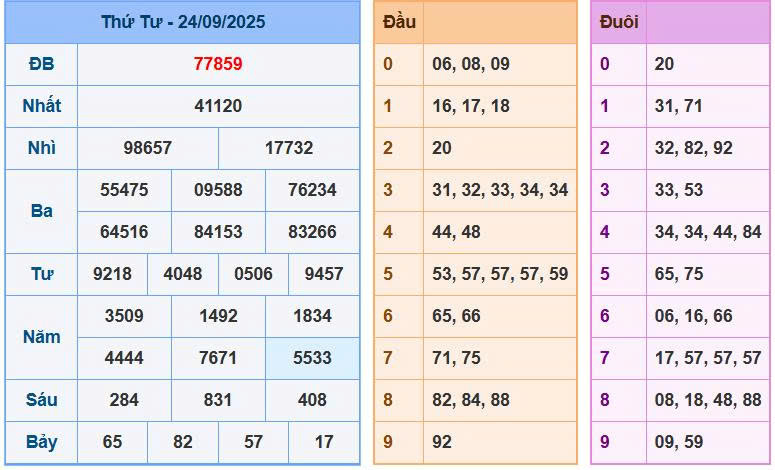 Soi cầu 88 ngày 25/9/2025