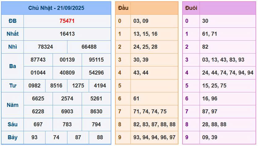 Soi cầu 88 ngày 22/9/2025