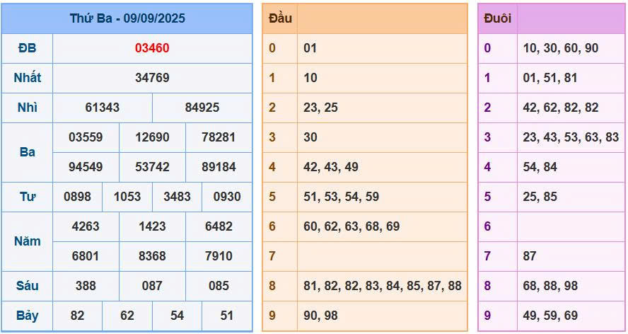 Soi cầu 88 ngày 10/9/2025