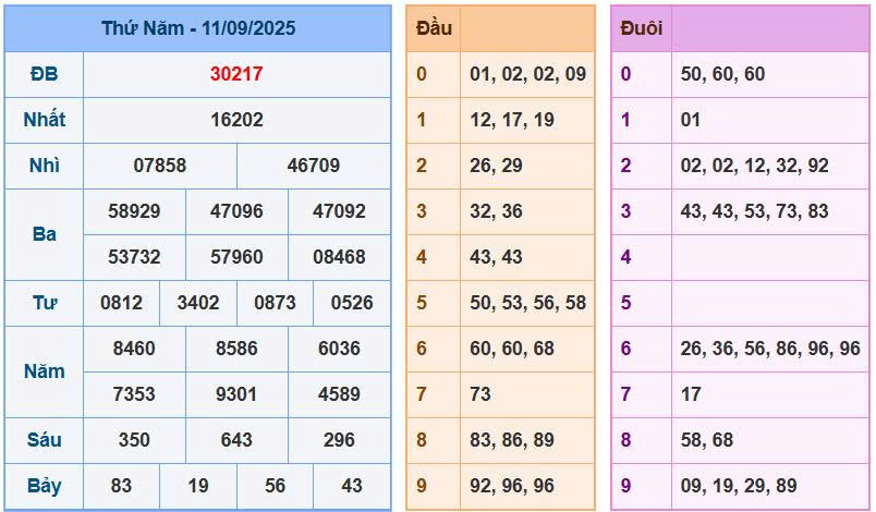 Soi cầu 88 ngày 12/9/2025