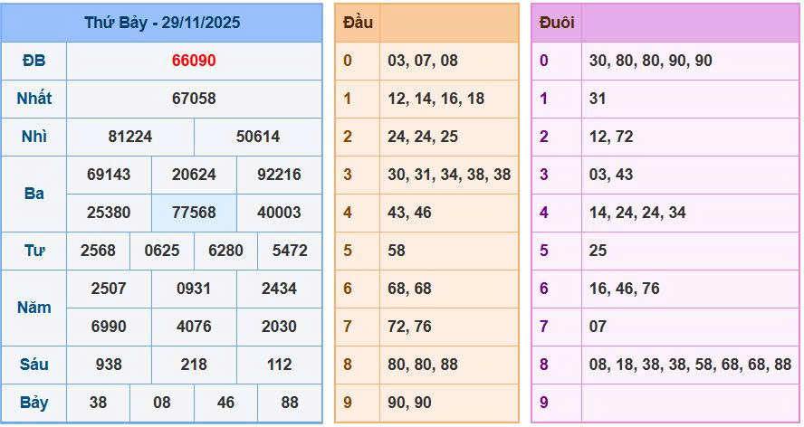 Soi cầu 88 ngày 30/11/2025