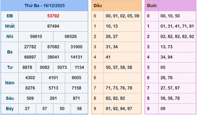 Soi cầu 88 ngày 17/12/2025
