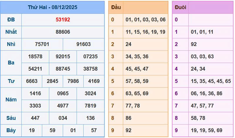 Soi cầu 88 ngày 09/12/2025