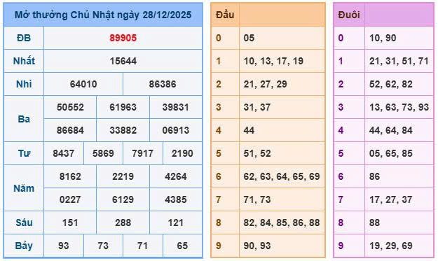 Soi cầu 88 ngày 29/12/2025