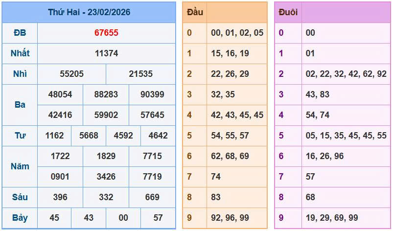 Bảng kết quả xổ số rồng bạch kim ngày 23-02-2026 tại Soilove