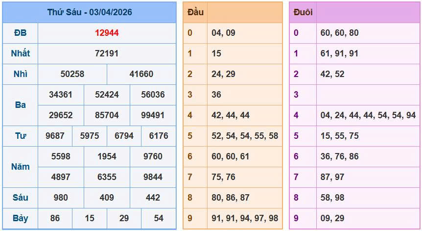 Kết quả xổ số ngày 03-04-2026