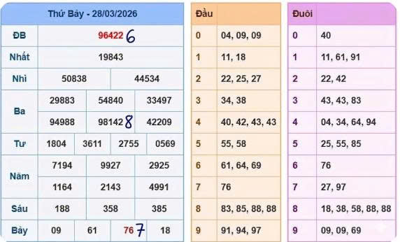Dựa vào bảng kết quả để soi cầu dàn đề ít số