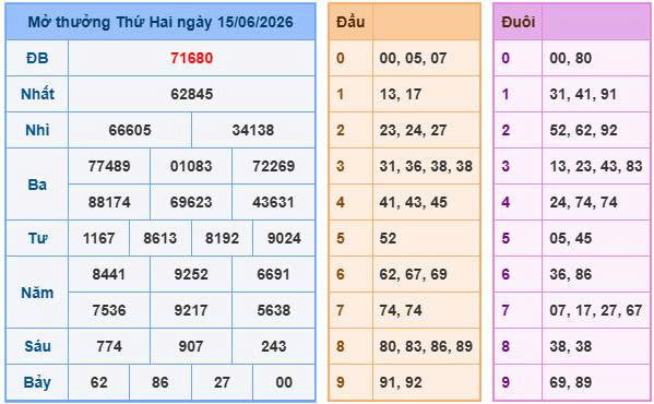 Nhìn lại bảng kết quả xổ số ngày 15-06-2026