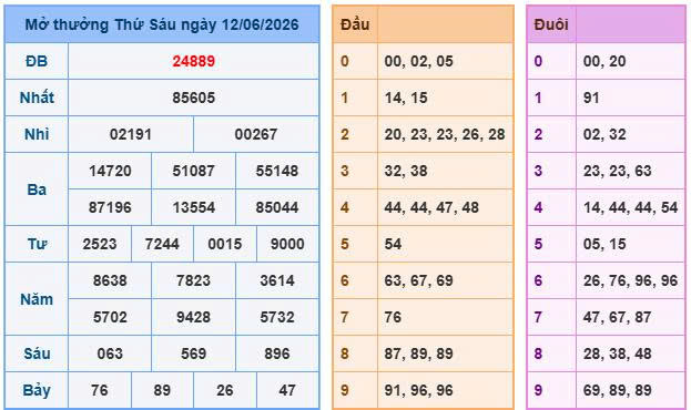 Nhìn lại bảng kết quả xổ số ngày 12/06/2026