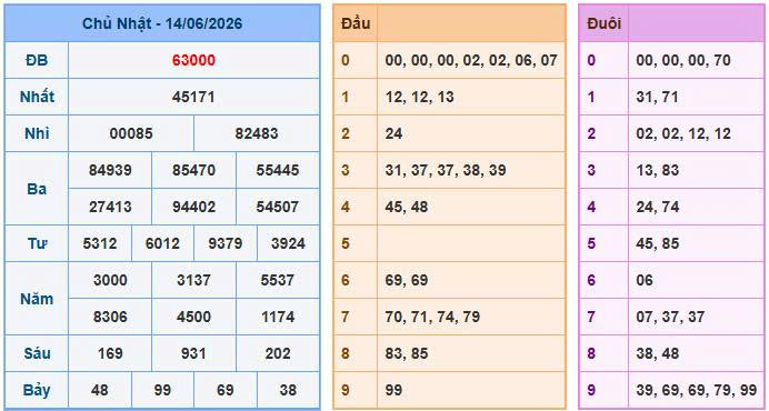 Bảng kết quả XSMB ngày 14/06