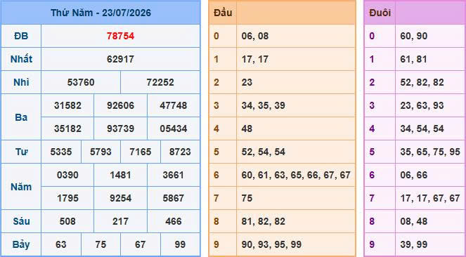 Nhìn lại bảng kết quả xổ số ngày 23/07/2026