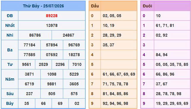 Nhìn lại bảng kết quả xổ số ngày 25/07/2026