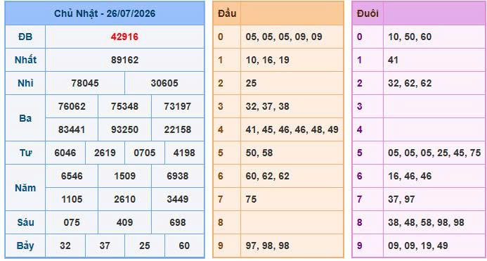 Nhìn lại bảng kết quả xổ số ngày 26/07/2026